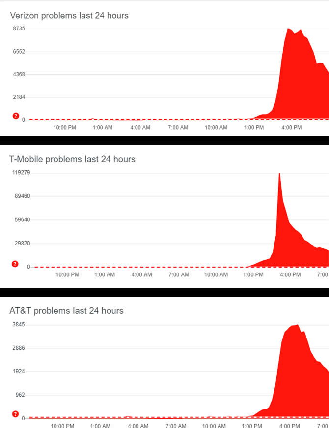 service outages